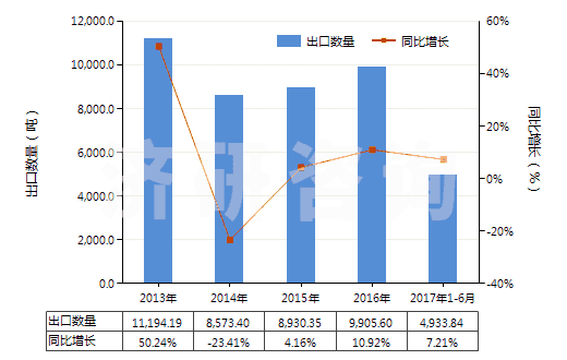 2013-2017年6月中國(guó)初級(jí)形狀苯乙烯-丙烯腈共聚物(HS39032000)出口量及增速統(tǒng)計(jì)